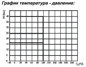 График Шаровый кран AH30 Ду150 Ру16 газовый