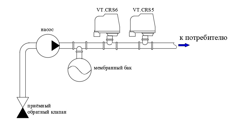 Реле давления Valtec VT.CRS5.02.1 1/4″ Ду8 Ру5.3 присоединение накидная гайка, рабочий диапазон давлений 1.0 ÷ 5.3 бар, 220В